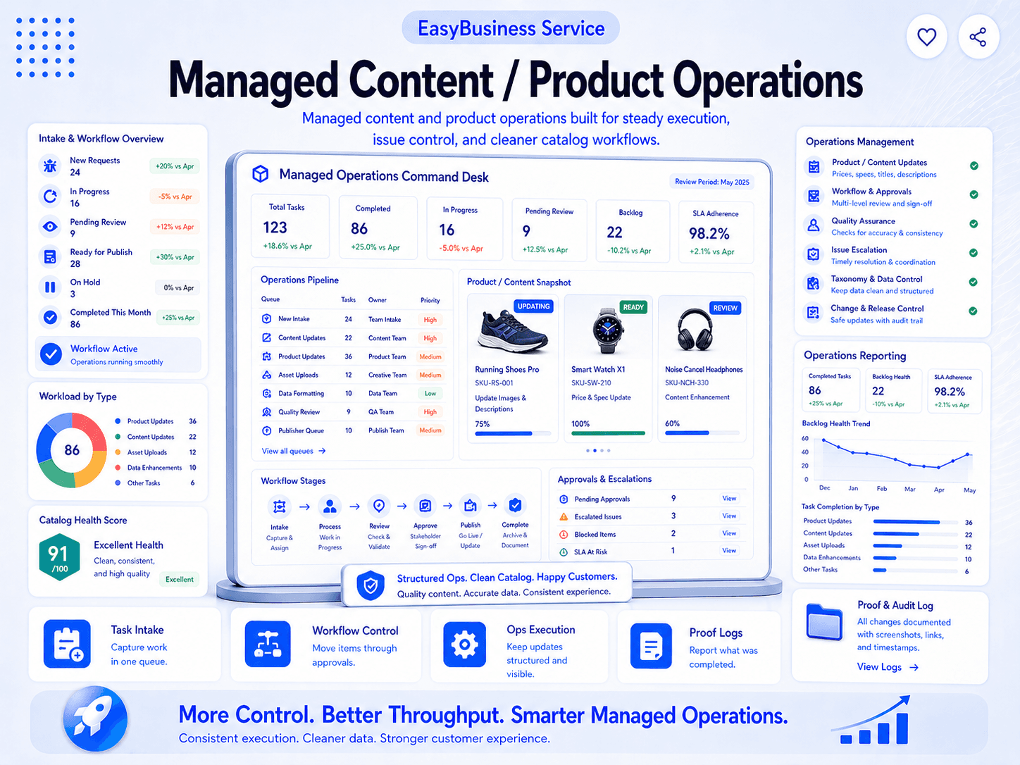 Managed Content / Product Operations